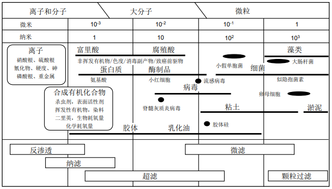 膜法液體分離技術-超濾膜、納濾膜和反滲透膜